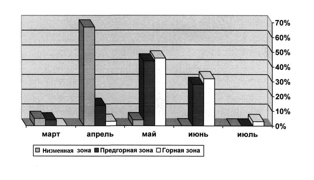 Динамика выпадения личинок подкожных оводов у взрослого скота в разных зонах Чеченской Республики
